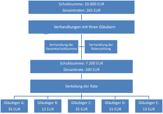 Ablauf Schuldenregulierung